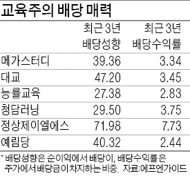 '낙제' 위기 교육株가 찾은 답…배당