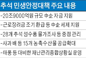 정부, 中企 추석자금 20조9000억 푼다