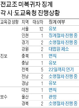 전교조 미복귀 전임자 징계…갈라진 진보 교육감들