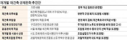 재개발 발목잡던 공공관리制 자율로…층간소음 심해도 재건축