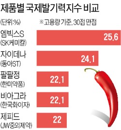 [건강한 인생] "더 세지고 빠르게…엠빅스S, 10초면 끝"