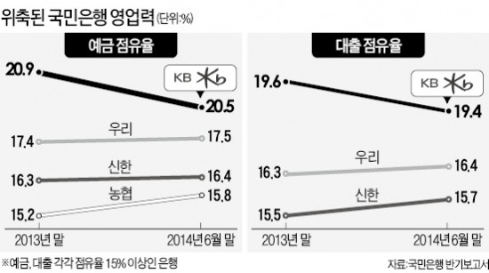 KB금융 인사 '올스톱' 실적 '뒷걸음'