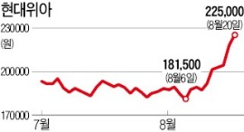 현대위아 사상 최고가 경신