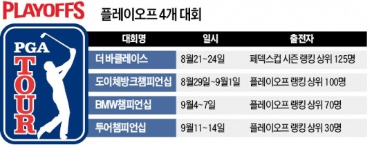 4년 연속 우승못한 시즌 랭킹 1위 매킬로이, 페덱스컵 '징크스' 깬다