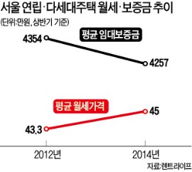 원룸 월세 오르고 보증금은 내려