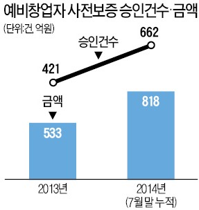 예비창업자 사전보증 인기