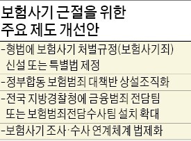 [度 넘는 보험사기] 금융당국과 검·경 수사연계 강화…전담 수사팀 확대 시급