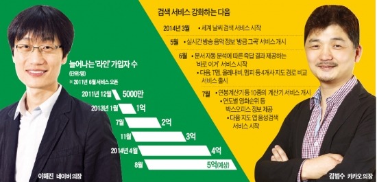 네이버 vs 다음카카오 '인터넷 패권 전쟁'