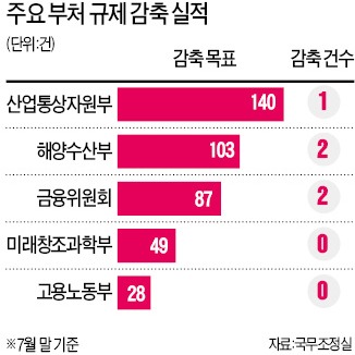 정부부처 규제감축 시한 4개월 남았는데…16개 부처 규제철폐 '全無'