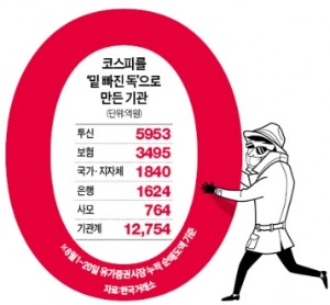 기관, 비관론자 됐나…KOSPI, 밑빠진 독