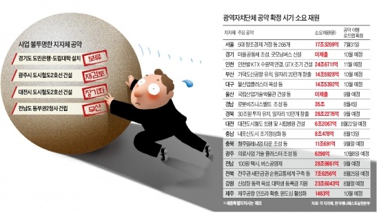 대학·은행·전철…空約에 발목 잡힌 지자체, 첫발도 못 뗐다