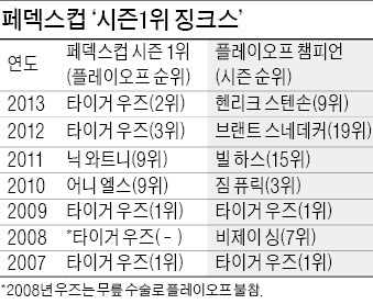 4년 연속 우승못한 시즌 랭킹 1위 매킬로이, 페덱스컵 '징크스' 깬다