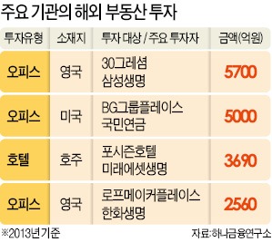 [마켓인사이트] 한화생명, 파리·워싱턴·몬트리올 빌딩 1조 매입