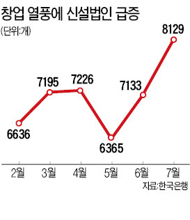 '베이비부머' 창업 열풍…7월 신설법인 사상 최다