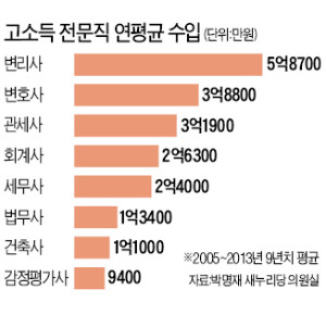 5억8700만원…변리사 年수입 9년째 1위