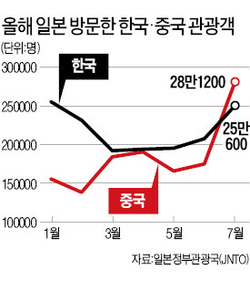 ['관광대국' 속도내는 日정부] 中항공편 유치 팔 걷은 日…유커 1년새 2배로