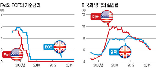 '금리인상' 한 발 다가선 美·英 중앙은행