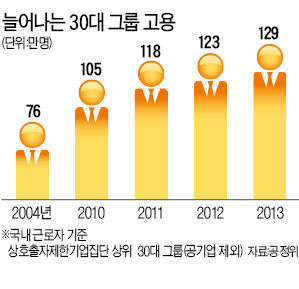 고용 없는 성장이라고? 30대그룹 年 5만명 증가