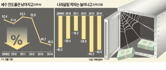 [올해도 '稅收 부진'] 세금이 안 걷힌다…'세월호 쇼크' 나라살림까지 강타