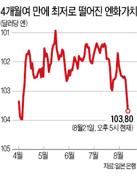 엔화 가치 넉달 만에 최저…"110엔대 무너질 수도"