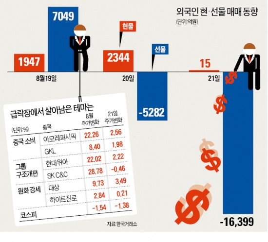 외국인 1.6조 '先物 폭탄'에도 생존株는 있다