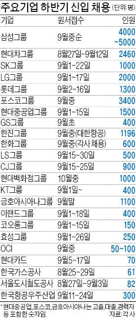 [일자리 늘리는 대기업] 포스코 3400명·한진 1196명…하반기 신입공채 시작됐다