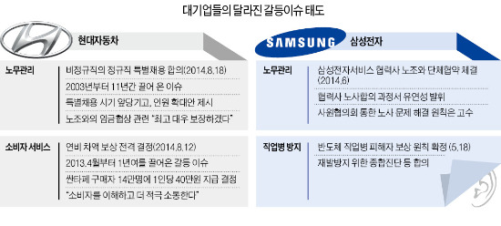 비정규직·백혈병…재계 '갈등 이슈' 털고간다