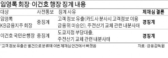 "林, KB내분 직접책임 적고…李, 자진신고 감안"