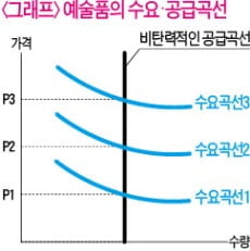 [시네마노믹스] 최고가격 경쟁하는 예술품 경매도 '경제 사이클'을 거스르진 못한다