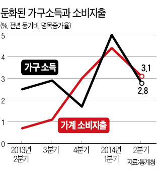 '세월호 그늘'…자영업자 소득 크게 둔화