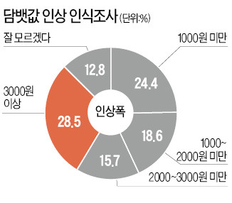 전문가들 "금연효과 보려면 담뱃값 5천원 이상으로 올려야"