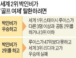 박인비, 시즌 3승· '골프 女帝' 탈환 시동