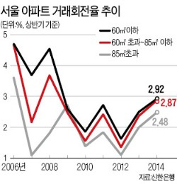 서울 아파트 거래 잘 되는 곳, 소형 영등포구·중형 중구·대형 중랑구