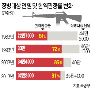 [여론광장] 모병제 전환 가능한가