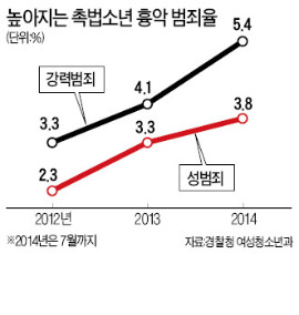 [경찰팀 리포트] 형사처벌 안 되는 11세가 집단 성폭행범…'觸法소년 나이' 딜레마