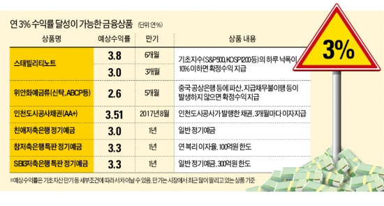 [꽉 막힌 중산층 재테크] 스태빌리티 노트…위안화 예금…年3%대 '막차' 남아있다