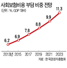 5대 사회보험비용 작년 88조원 …경제성장 속도보다 빠르게 증가