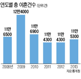 장기간 별거·게임중독…이혼 서류도 '객관식'으로