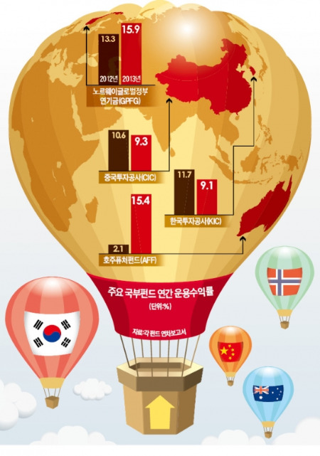 [글로벌 금융리포트] 다시 '화력 뿜는' 국부펀드…올해 투자, 신흥국 정조준