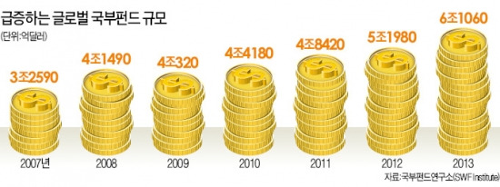 [글로벌 금융리포트] 6조弗 주무르는 금융시장 '큰손'