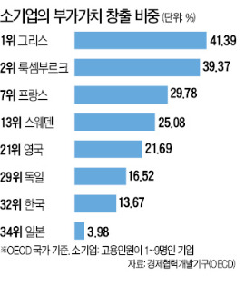 시드는 '기업가정신' 창업…한국, OECD國 중 꼴찌