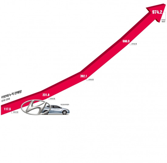 아반떼, 한국車 첫 1000만대…'글로벌 국민차' 반열 올랐다