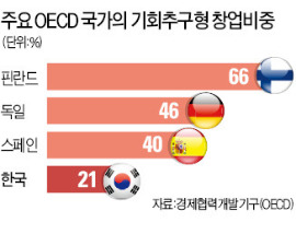시드는 '기업가정신' 창업…한국, OECD國 중 꼴찌