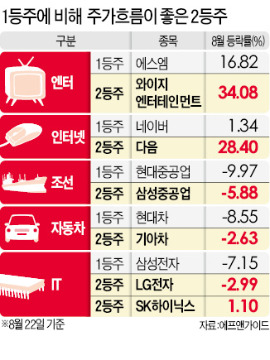 1등株의 굴욕…오를 땐 완행 내릴 땐 급행