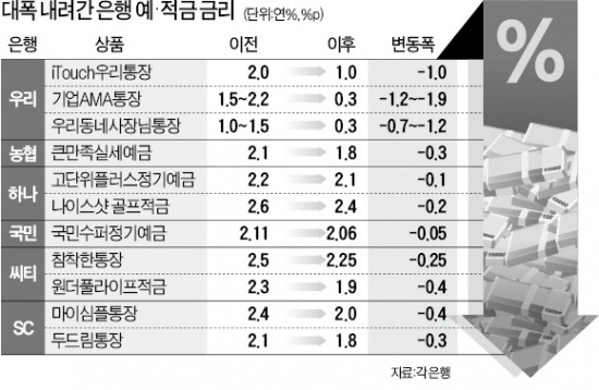 기준금리 0.25%P 인하 뒤 예금·대출금리 보니…예금이자 1.9%P↓…대출금리 '제자리'