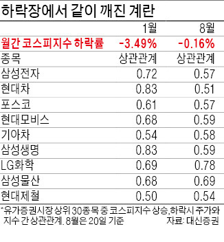 업종별로 골고루 투자했지만 '바구니 속 계란' 깨질 수 있다