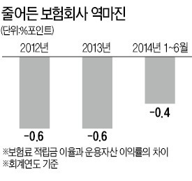 보험사 역마진 상반기에 소폭 감소