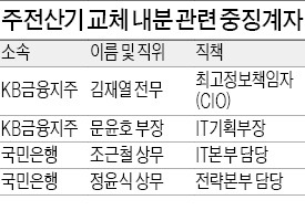 전산교체 KB간부 4명은 '중징계'