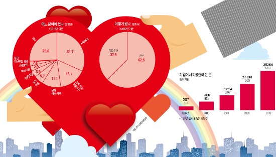 기업 전공 살려 사회공헌…희망의 씨앗 뿌린다