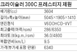 [시승기] 메르세데스 벤츠 C220…크라이슬러 300C